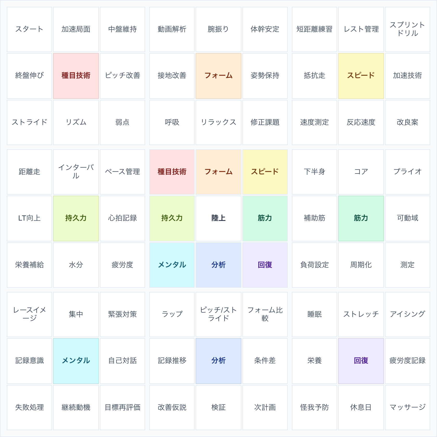 完成した陸上競技でのマンダラチャートの例